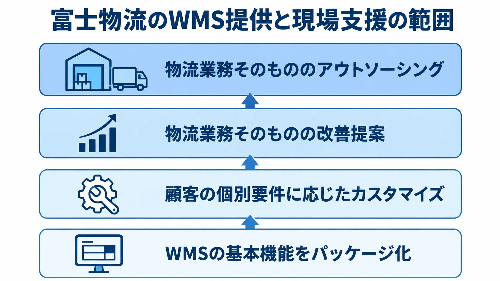 富士物流のWMSと物流現場支援の範囲 富士物流の支援範囲を、WMS基本機能のパッケージ化、個別カスタマイズ、物流業務の改善提案とアウトソーシングの層で示す図。