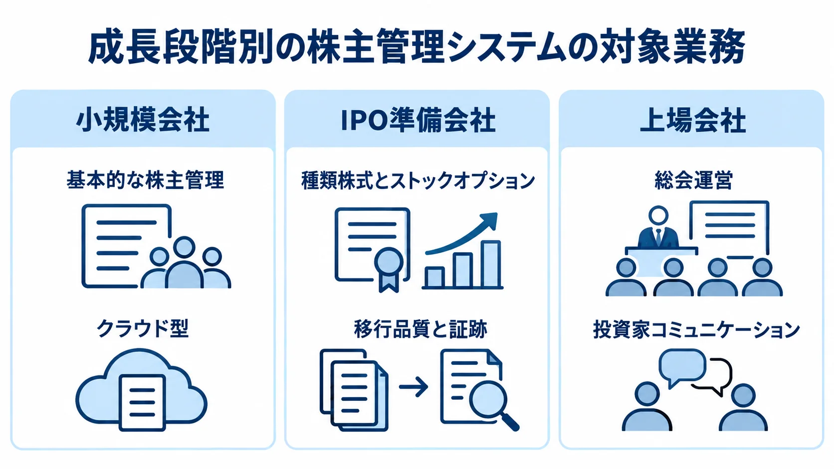 小規模会社、IPO準備会社、上場会社の株主管理対象業務を3段階で整理した図解