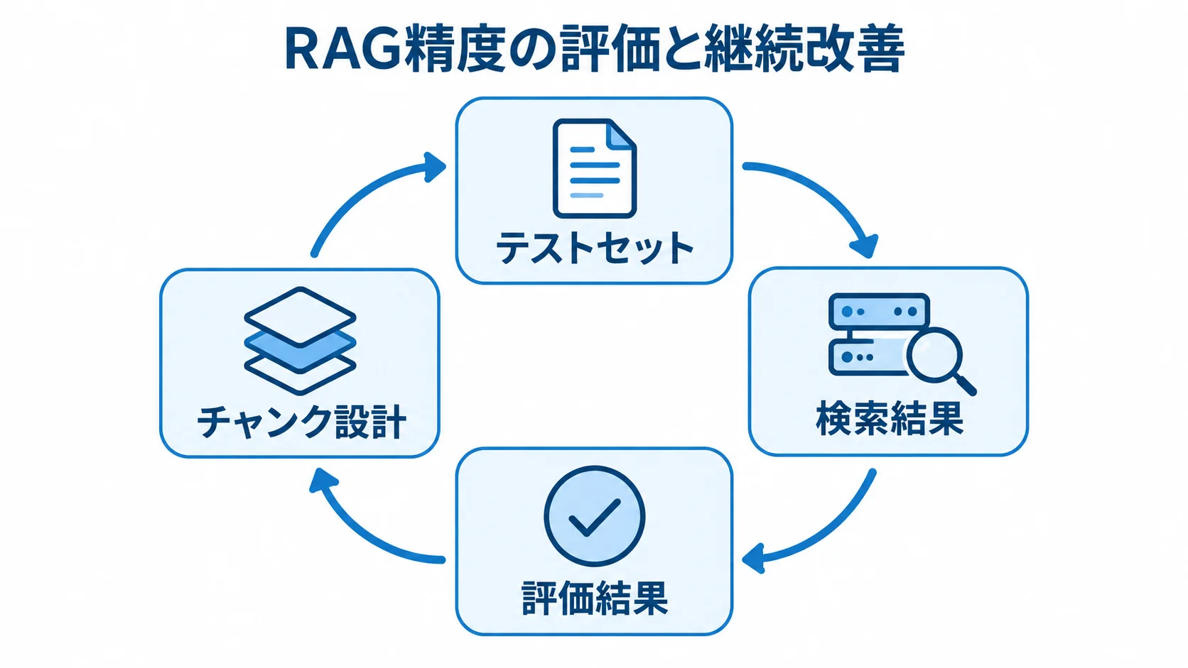 テストセットで検索結果を観測し、評価結果をチャンク設計の調整へ戻す循環図。