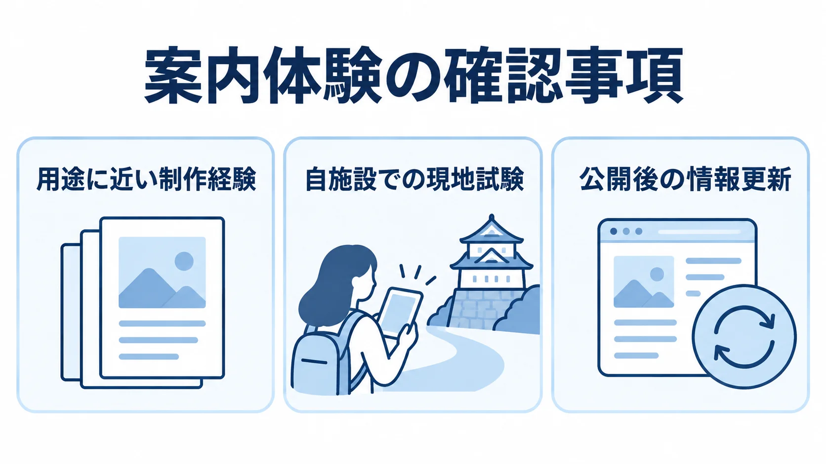 案内体験の相談先を比べる確認観点 案内体験の開発会社を選ぶ際の制作経験、現地試験、公開後の情報更新を示す3枚のパネル