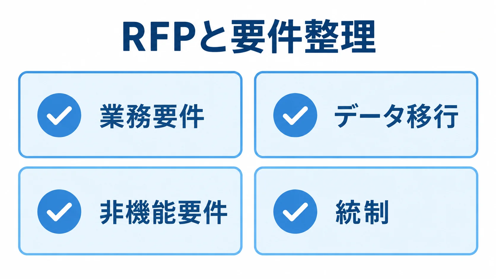 RFPの要件整理で確認する4領域 RFPで確認する業務要件、データ移行、非機能要件、統制の4領域をカードで示す図。