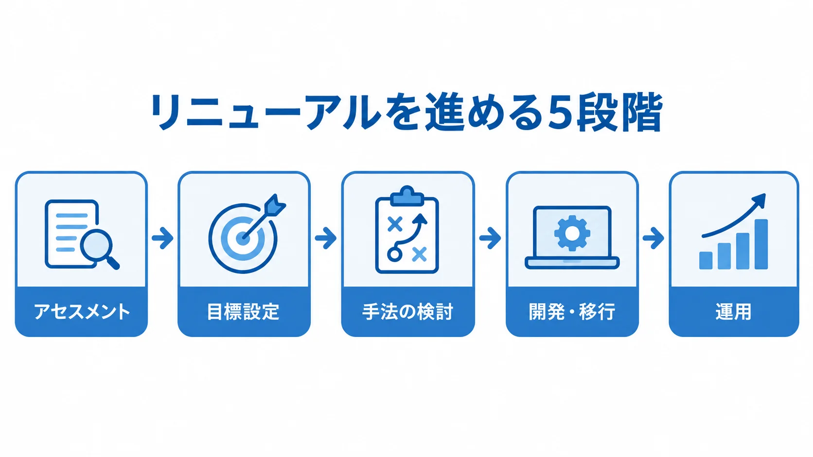 リニューアルの標準的な進行順を示す図 リニューアルの進行を、アセスメントから目標設定、手法の検討、開発・移行、運用へつなぐ図。
