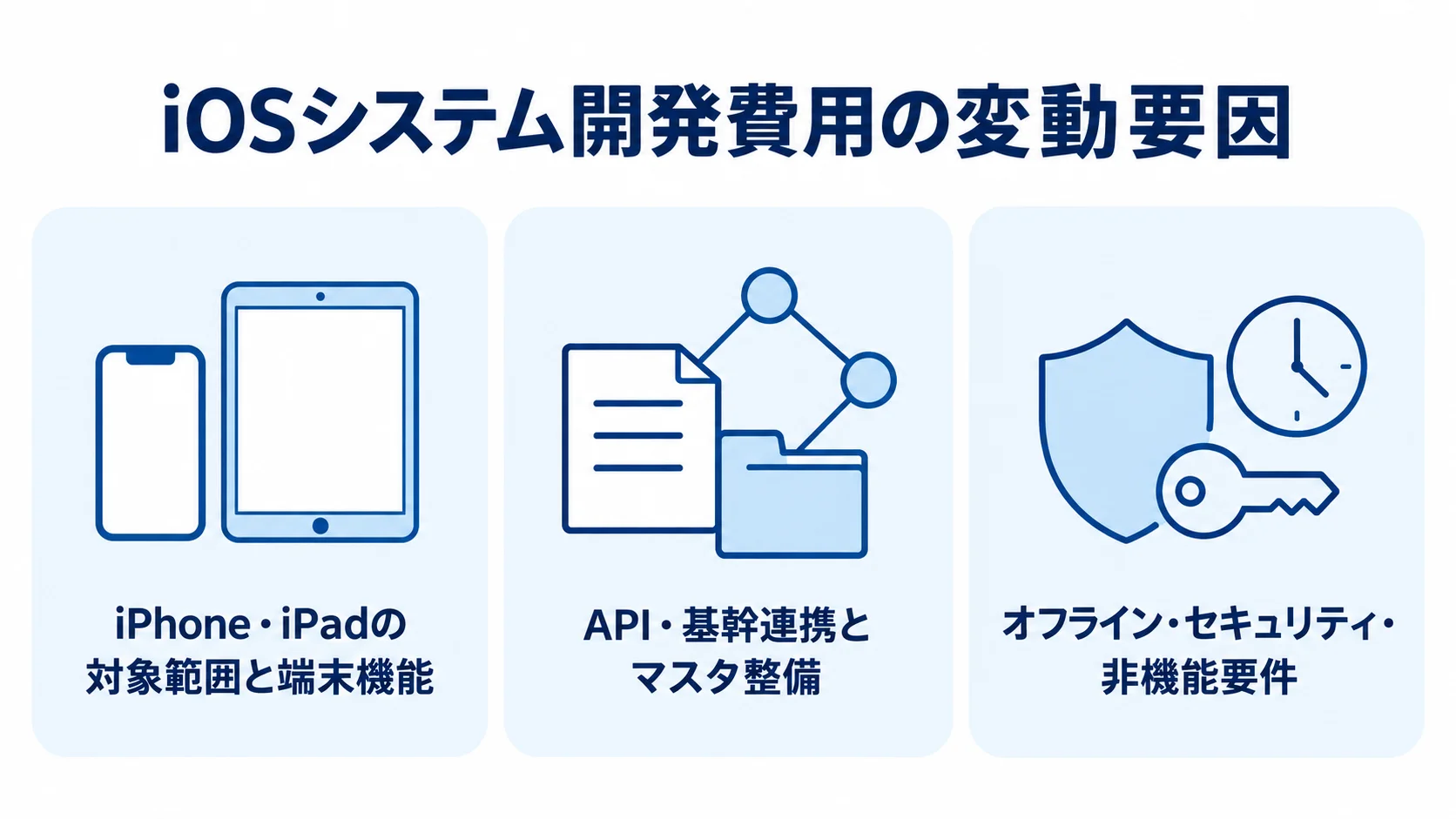iOSシステム開発費用の変動要因 端末機能、API・基幹連携、オフライン・セキュリティの3項目を並べた費用変動要因の図