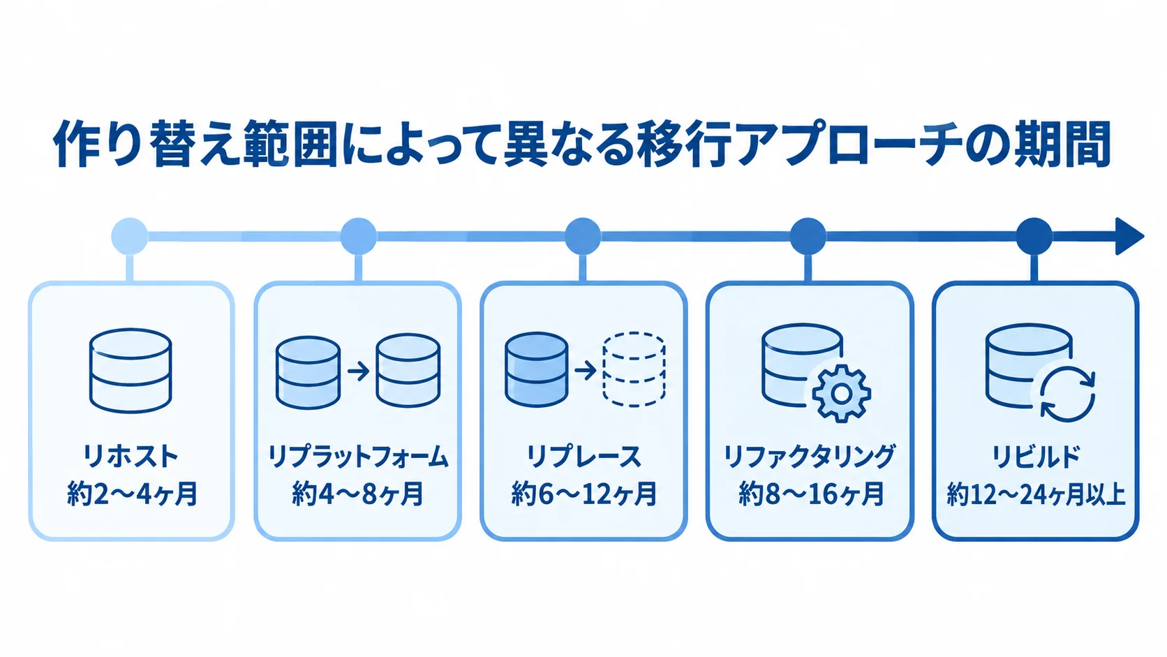 データ層の移行アプローチ別の開発期間 リホスト、リプラットフォーム、リプレース、リファクタリング、リビルドの期間目安を尺度上に並べた図。