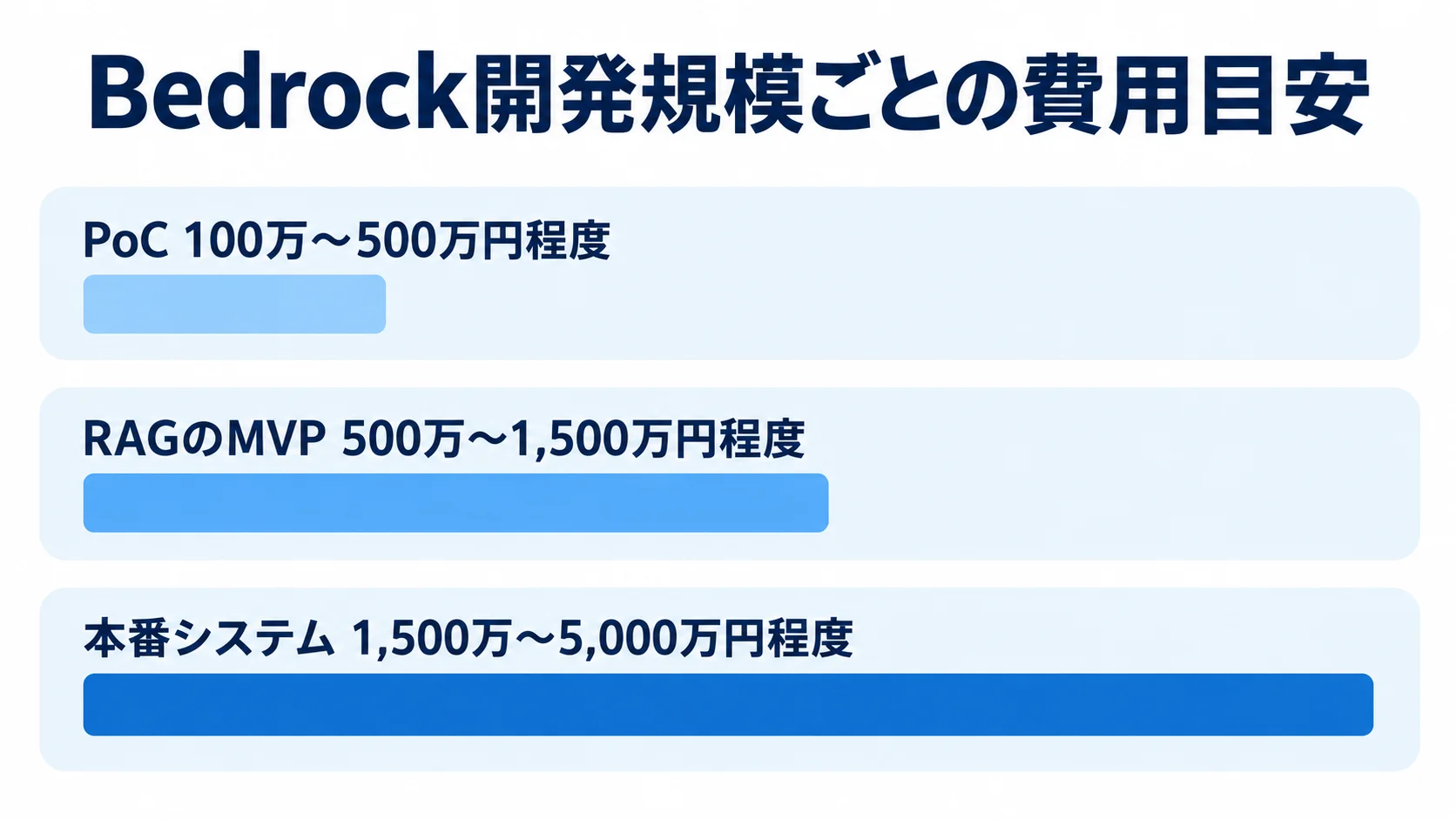 開発規模ごとのBedrockシステム費用目安 PoC、RAGのMVP、本番システムの開発費用目安を横棒で比較した図解。
