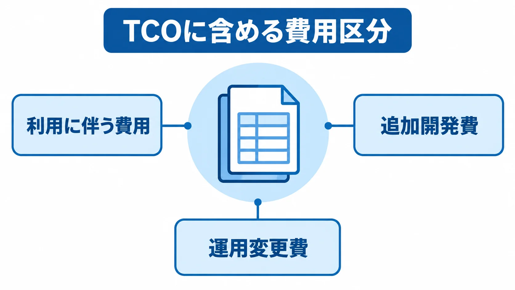 TCOに含める3種類の費用区分を示す図解 TCOの周囲に利用に伴う費用、追加開発費、運用変更費の3区分を配置した図。