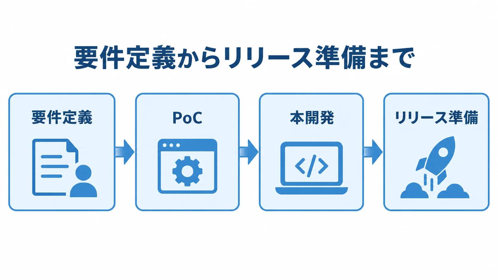 Ionicシステム開発の要件定義からリリース準備まで 要件定義、PoC、本開発、リリース準備の順に進むIonicシステム開発の図解