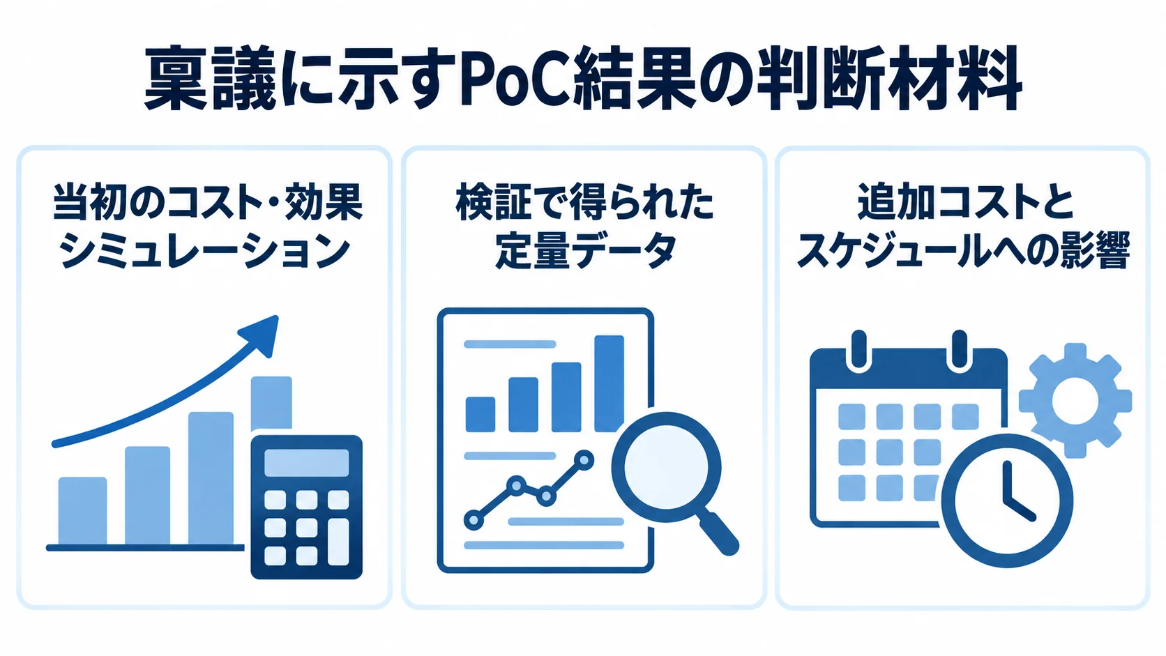 稟議に示すPoC結果と投資判断の材料 稟議に示すPoC結果の材料として、当初のコスト・効果シミュレーション、検証で得られた定量データ、追加コストとスケジュールへの影響を並べた図解。