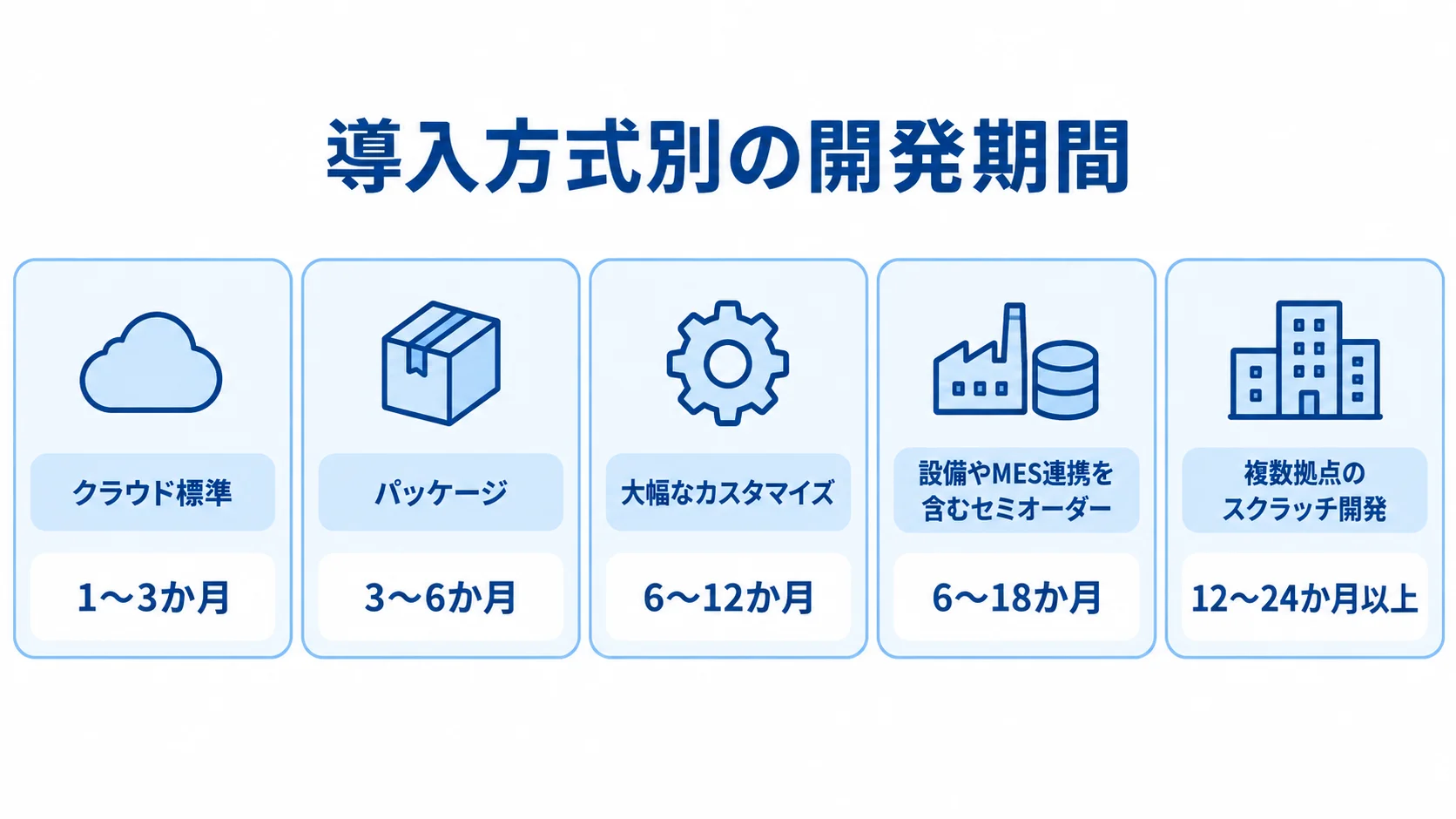 導入方式別の開発期間 5つの導入方式とそれぞれの開発期間を横一列に並べた図