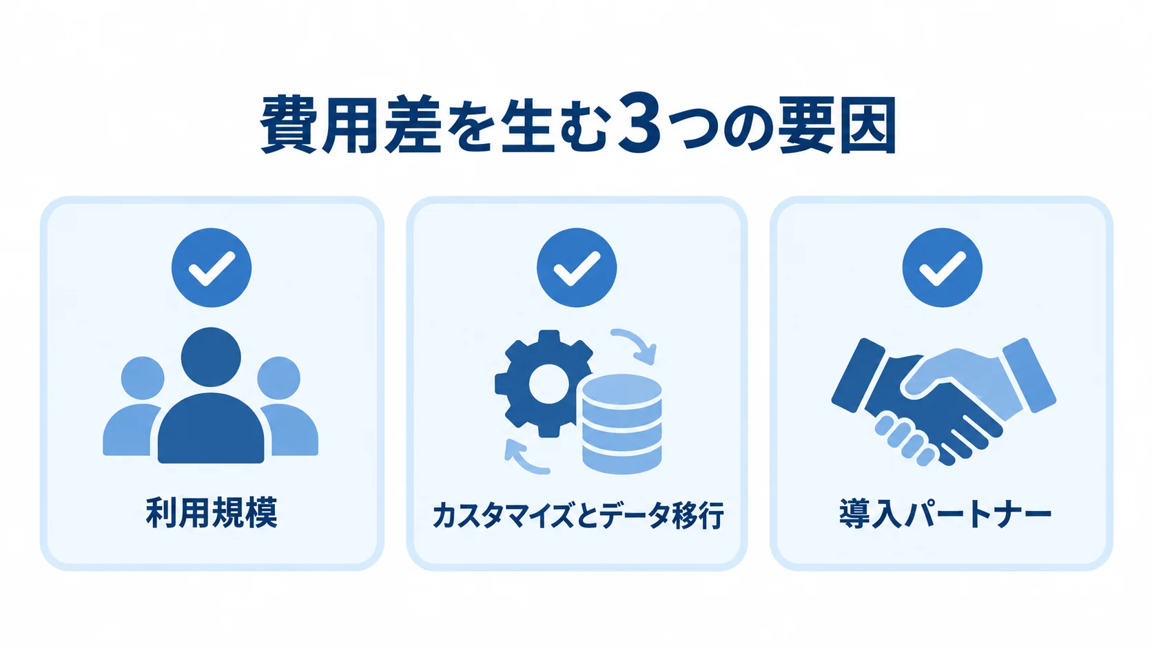SMILE Vの費用差につながる利用規模、カスタマイズとデータ移行、導入パートナーの3項目を並べた図。