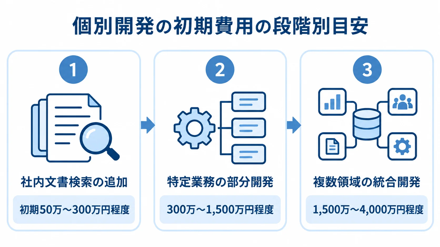 個別開発の初期費用を、社内文書検索の追加、特定業務の部分開発、複数領域の統合開発の3段階で示す図。