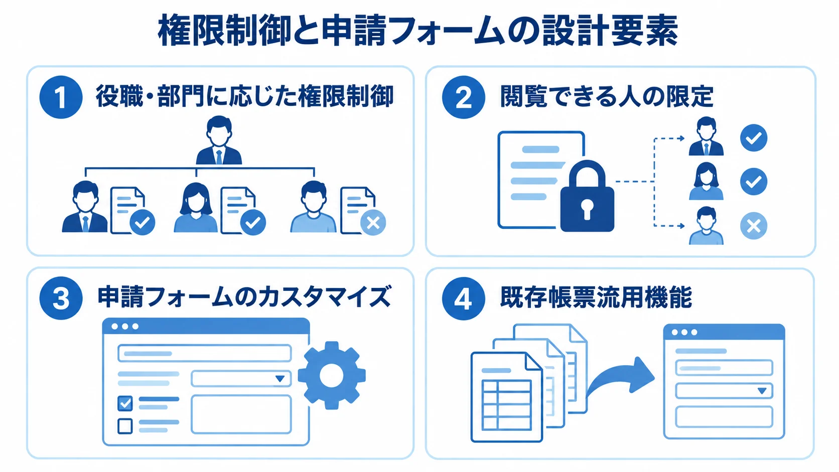 権限制御と申請フォームの機能一覧 稟議の権限制御と申請フォームに関する4つの設計要素を示す図
