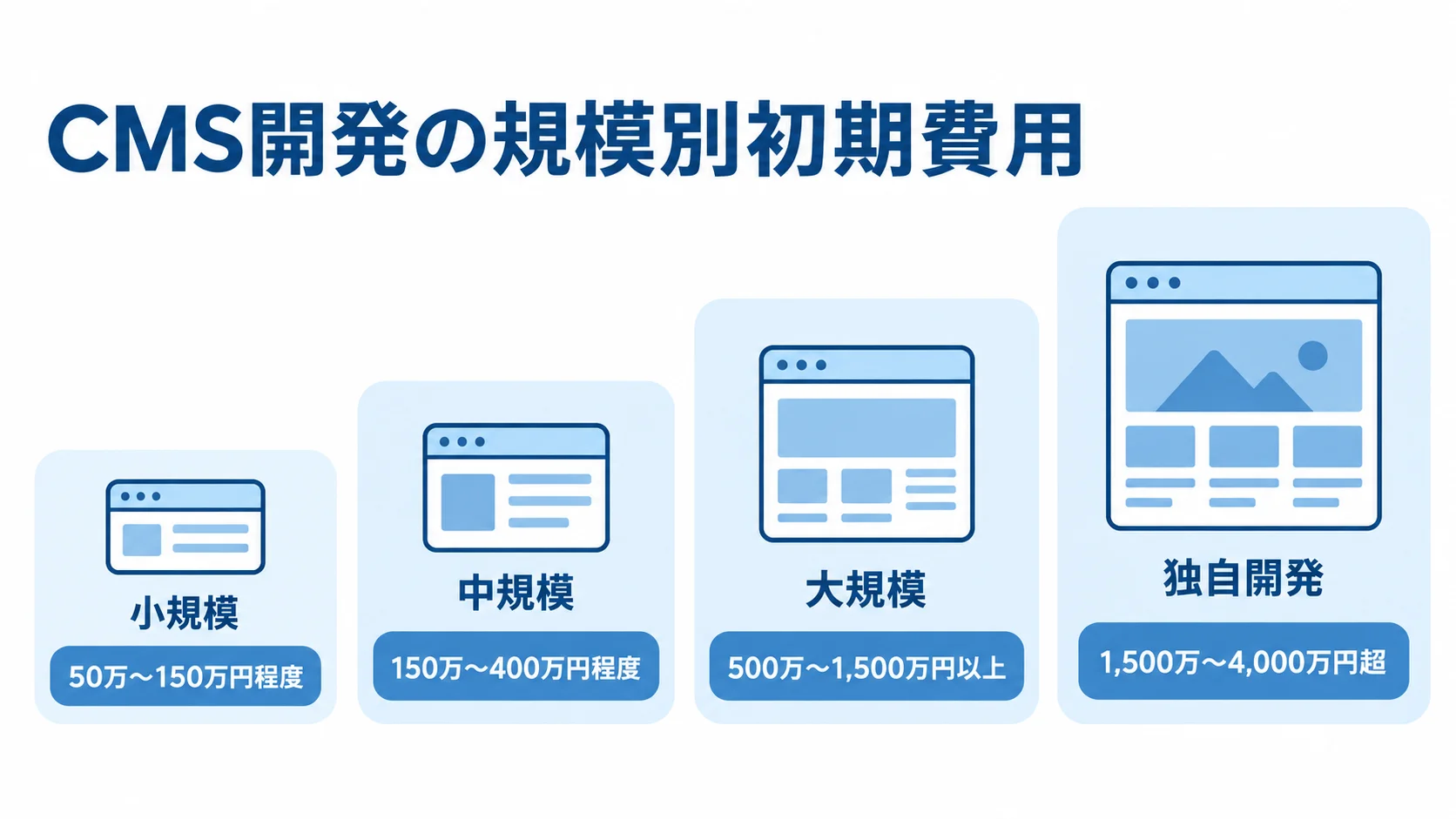 CMSの小規模、中規模、大規模、独自開発の初期費用目安を段階別に示す図