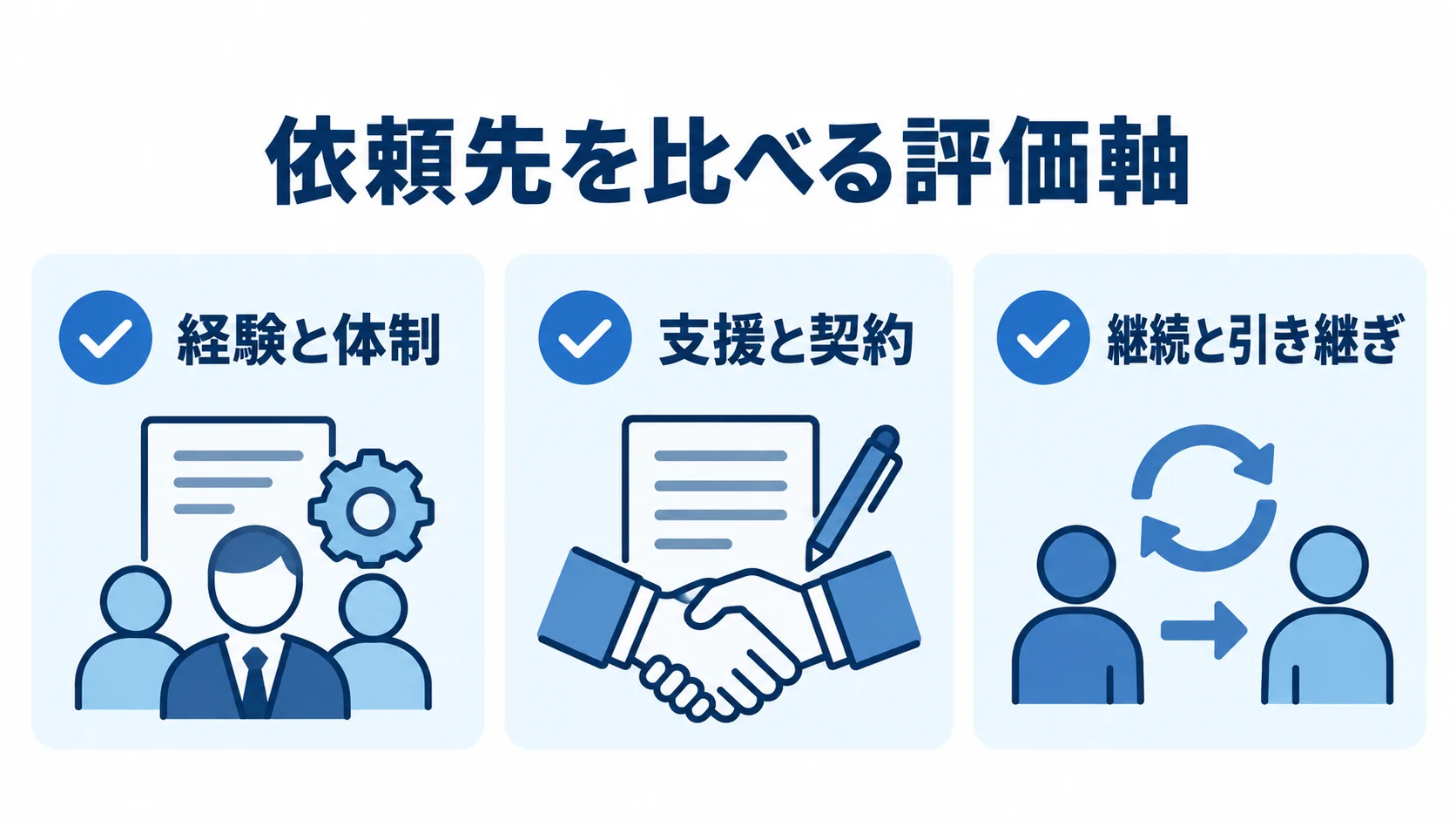 依頼先を比べる3組の評価軸 依頼先の比較に使う経験と体制、支援と契約、継続と引き継ぎの3軸を示す図解