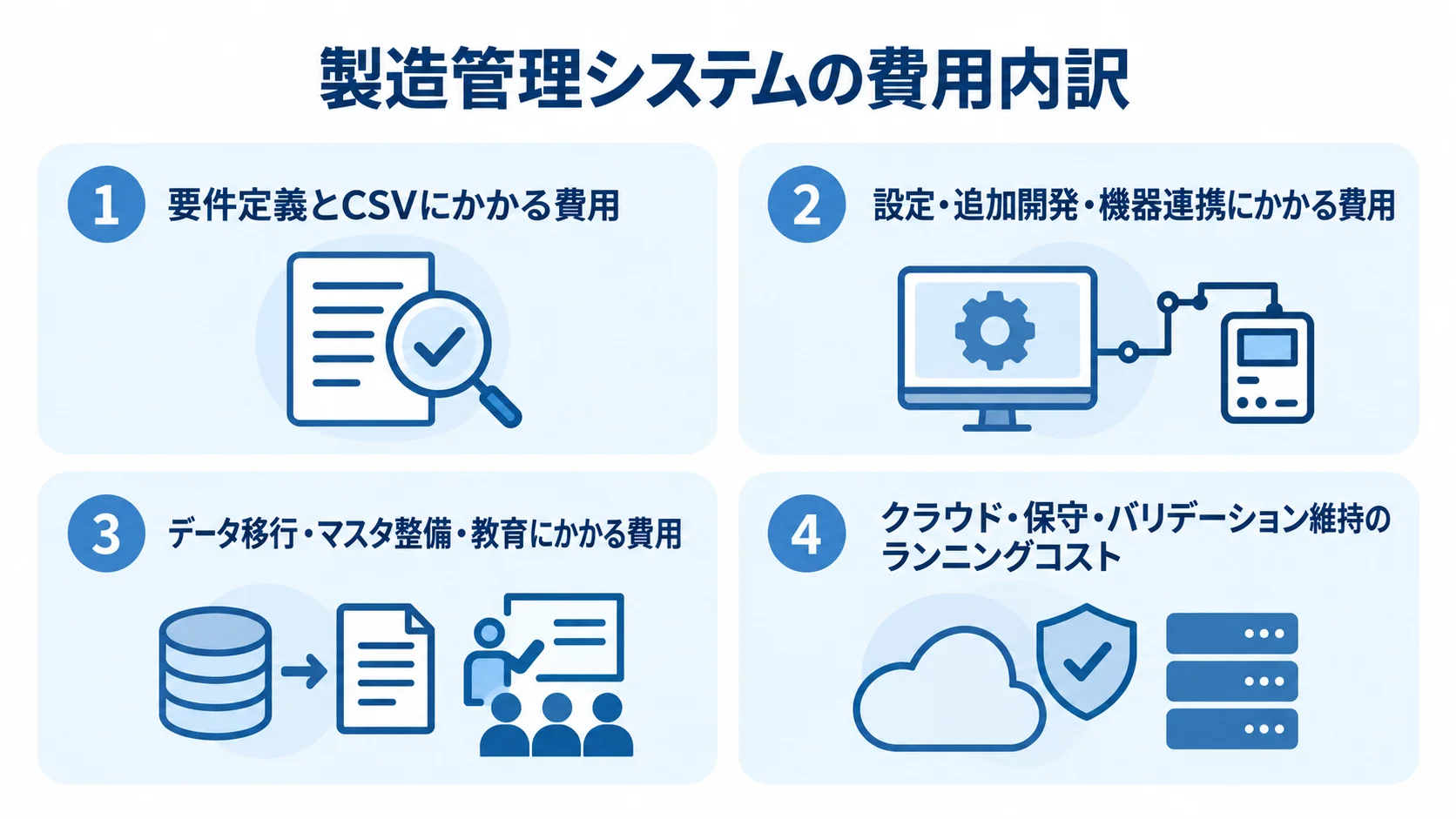 製造管理システムの費用内訳を4領域に分けたパネル図 製造管理システムの費用を要件定義とCSV、設定や連携、移行や教育、ランニングコストの4領域に分けた図。