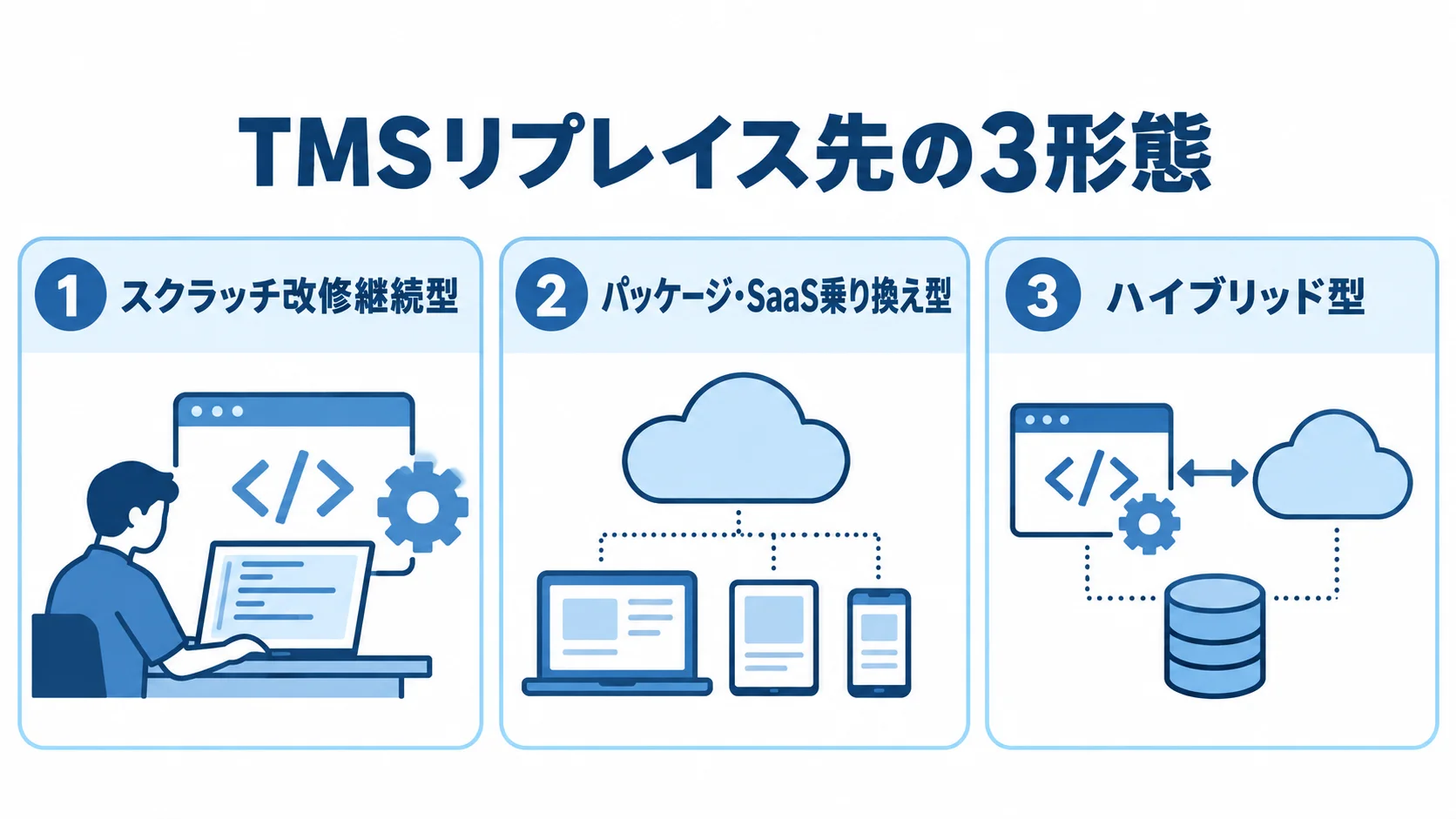 TMSリプレイス先を構成する3つの形態を示した図 TMSリプレイス先として、スクラッチ改修継続型、パッケージ・SaaS乗り換え型、ハイブリッド型の3形態を並べた図。