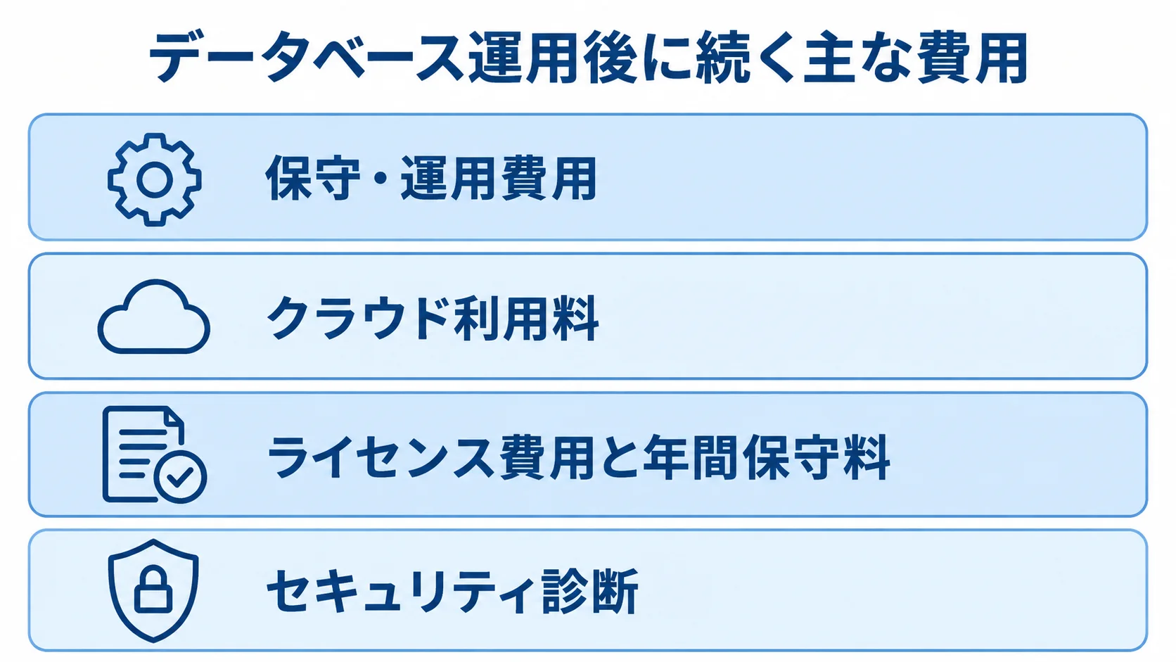 データベース運用後の継続費用を層ごとに示した図。 データベース運用後に続く保守・運用費用、クラウド利用料、ライセンス費用と年間保守料、セキュリティ診断を積層で示した図。