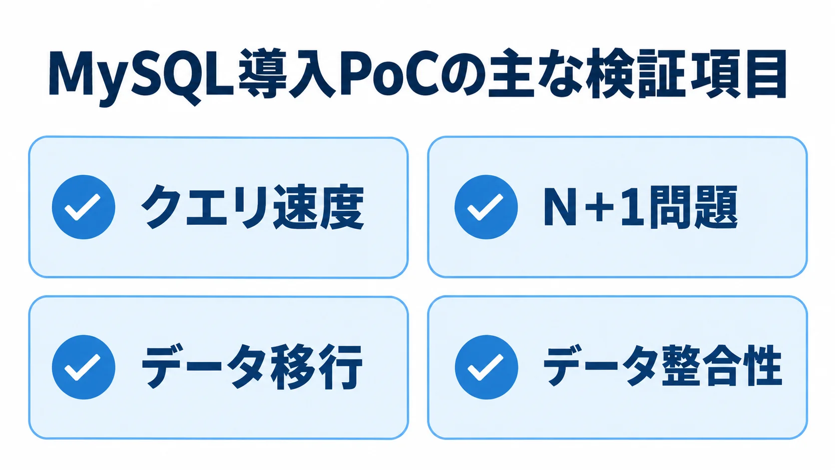 MySQL導入PoCで確認する4つの検証項目 MySQL導入のPoCで確認するクエリ速度、N+1問題、データ移行、データ整合性を並べた図