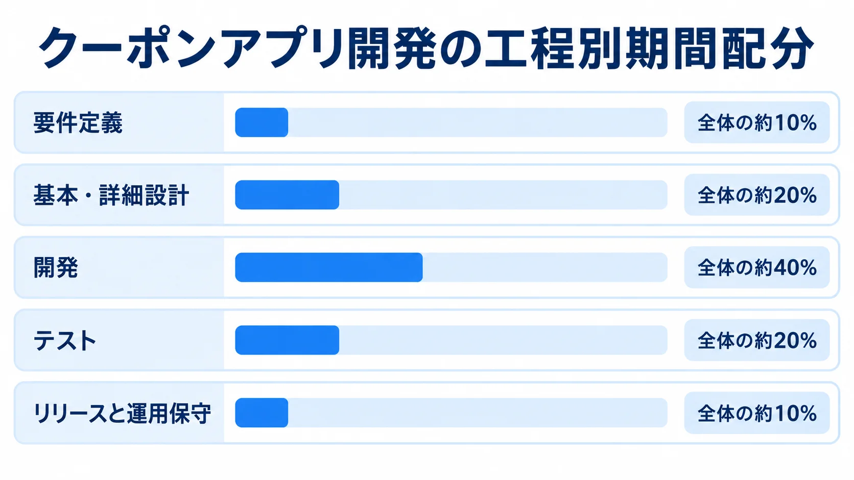 要件定義、設計、開発、テスト、リリースと運用保守の標準的な期間配分を横棒で示した図。