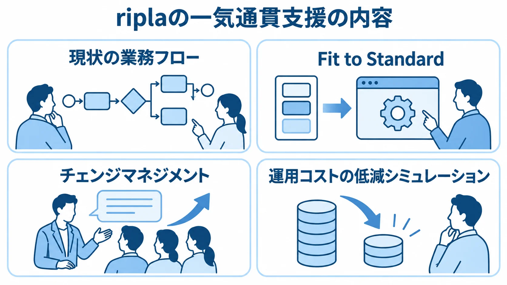 riplaの受発注管理システム再設計支援の4つの視点 riplaの支援内容を現状の業務フロー、Fit to Standard、チェンジマネジメント、運用コストの低減シミュレーションに分けた4パネル図