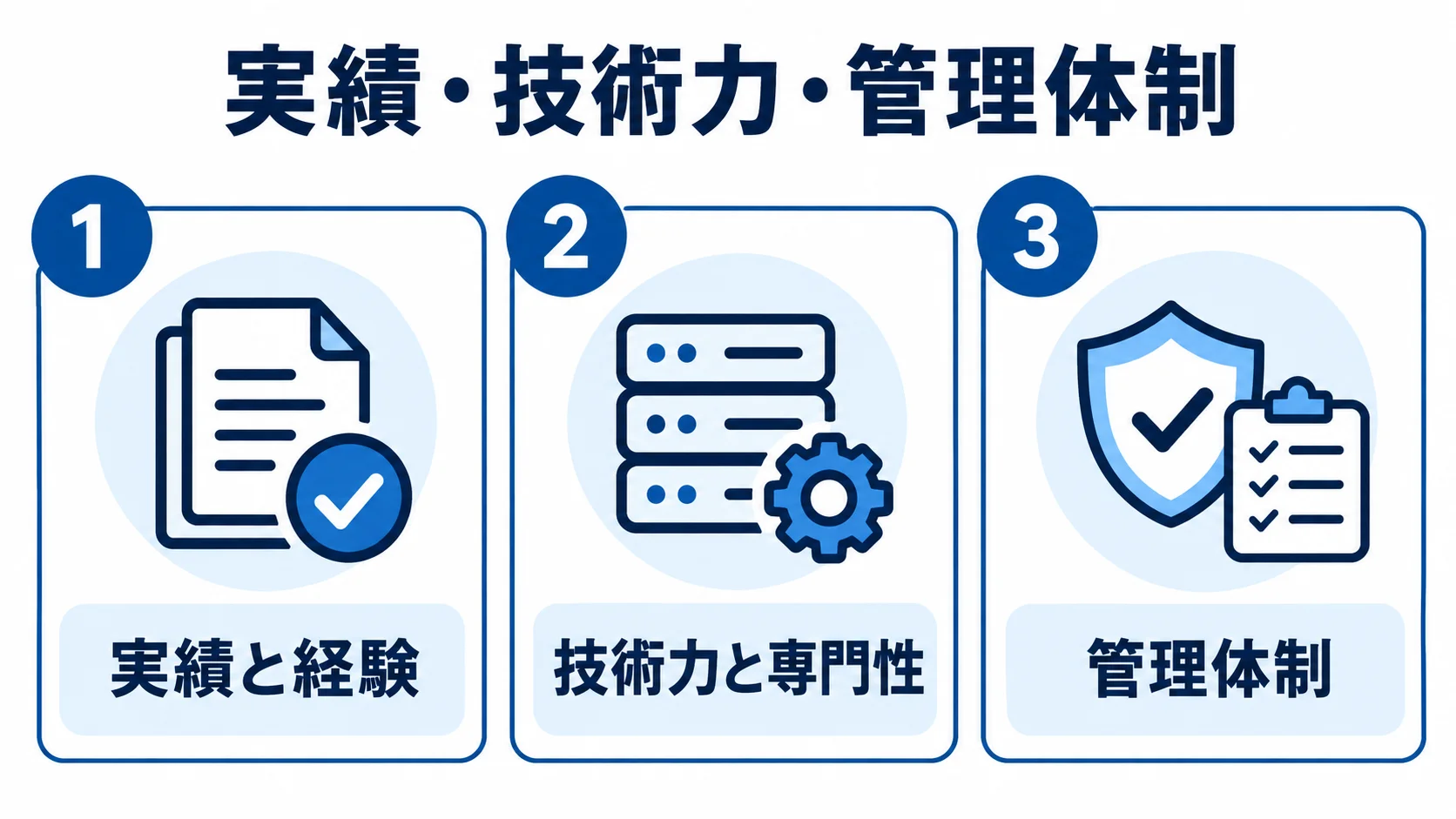 実績と経験、技術力と専門性、管理体制の3項目を並べた番号付きパネル。