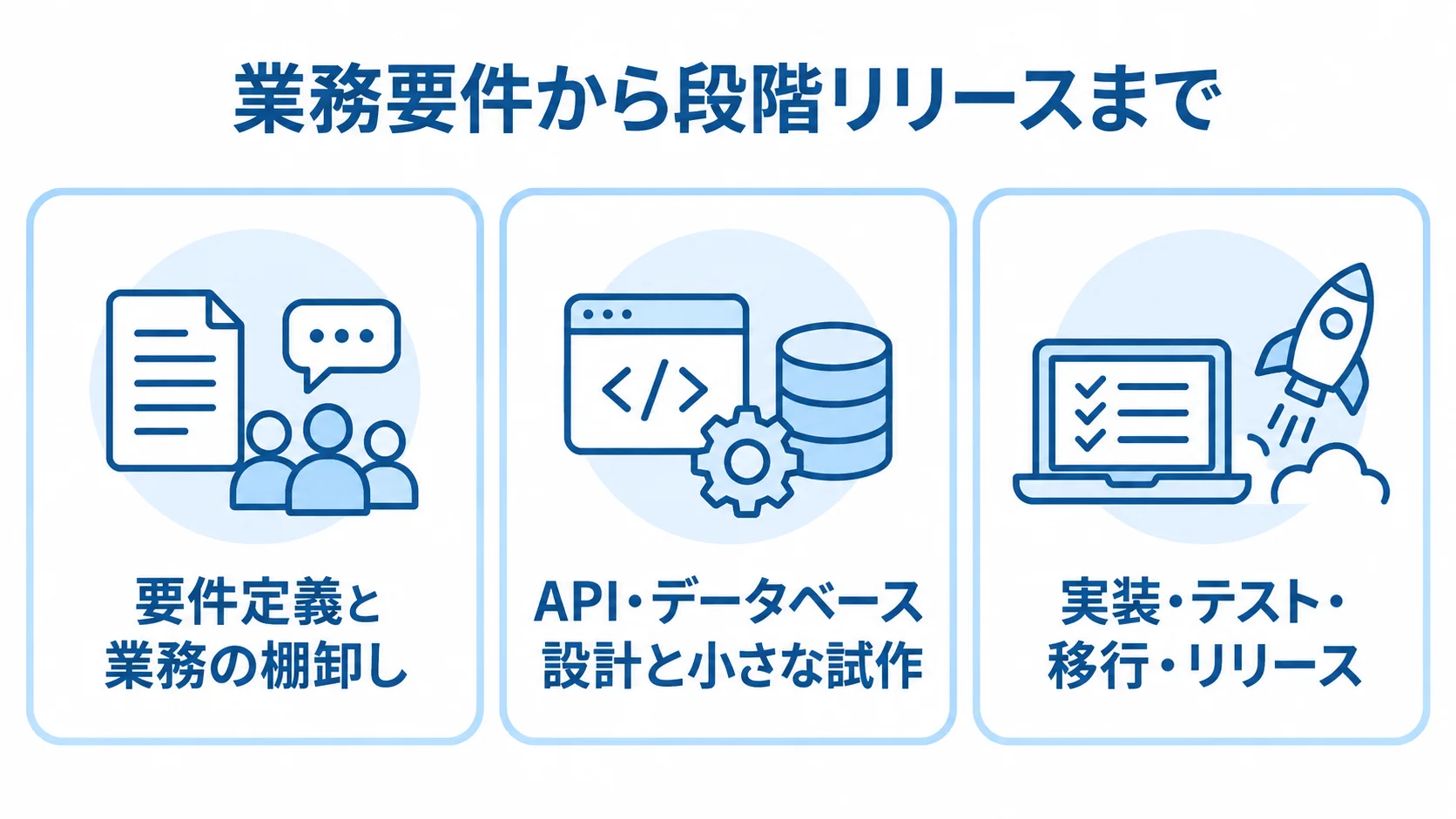 業務要件から段階リリースまでの開発工程 要件定義と業務の棚卸し、API・データベース設計と小さな試作、実装・テスト・移行・リリースを3枚のパネルで示す図。