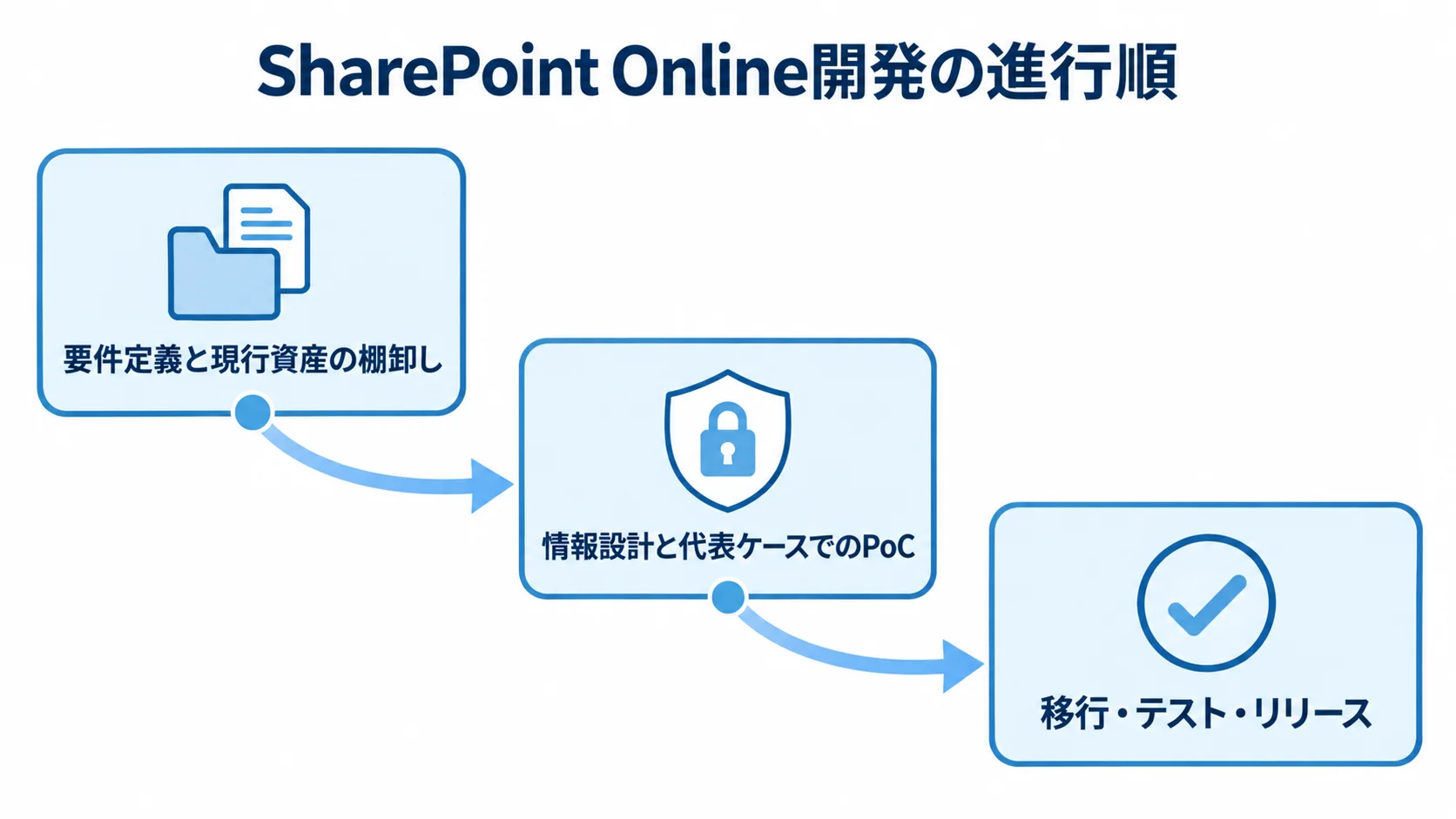 SharePoint Onlineシステム開発の3段階 要件定義と現行資産の棚卸し、情報設計と代表ケースでのPoC、移行・テスト・リリースの順を示した図。