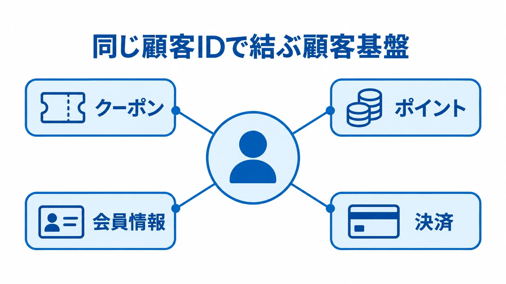 顧客IDを軸にクーポン・ポイント・会員情報・決済を連携する構成 顧客IDを中央に置き、クーポン、ポイント、会員情報、決済を結ぶ顧客基盤の図。