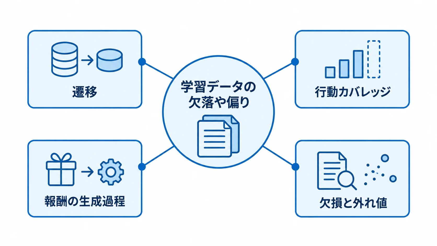 オフライン強化学習の学習データで確認する品質項目の図 学習データの品質を中心に、遷移や行動カバレッジなど4つの確認項目を結んだ図。