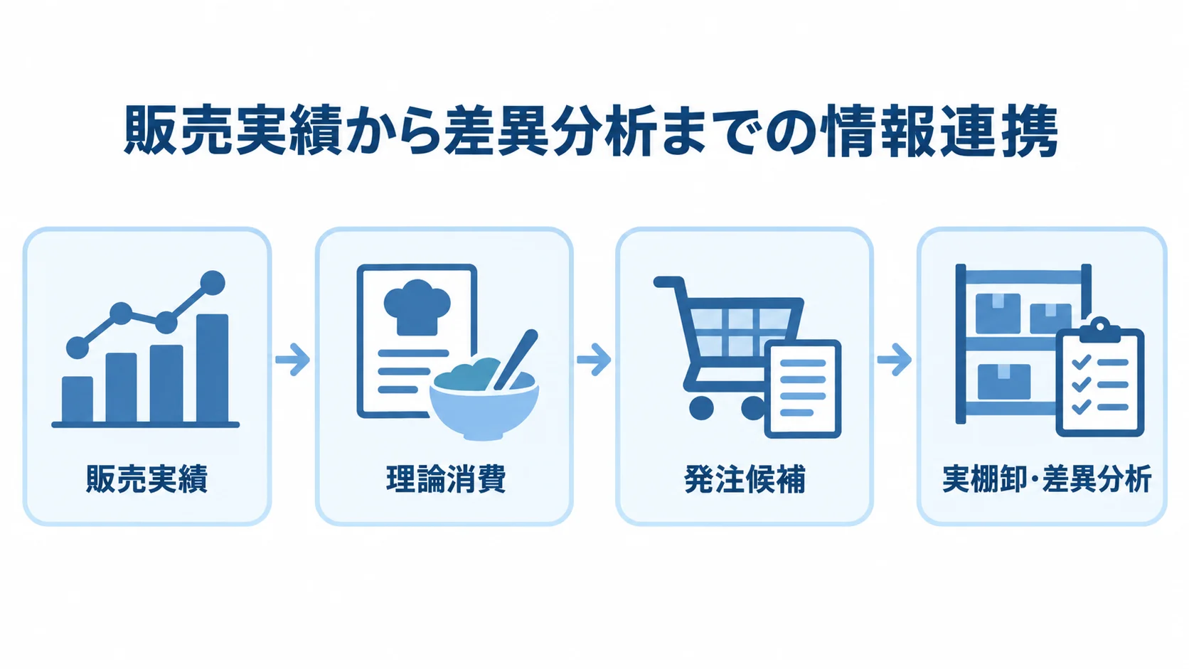 販売実績から差異分析までの情報連携を示す図 販売実績、理論消費、発注候補、実棚卸と差異分析を矢印でつないだ図