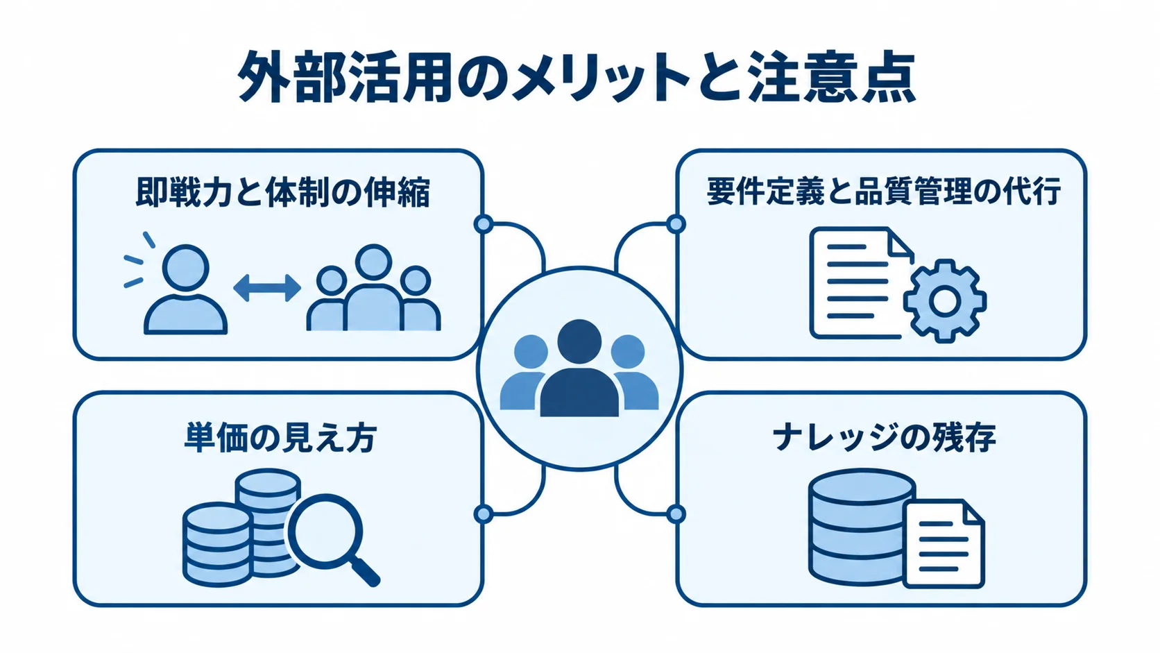 外部活用の利点と注意点の全体像 外部活用を中心に、即戦力、品質管理の代行、単価、ナレッジ残存の4論点を結んだ図