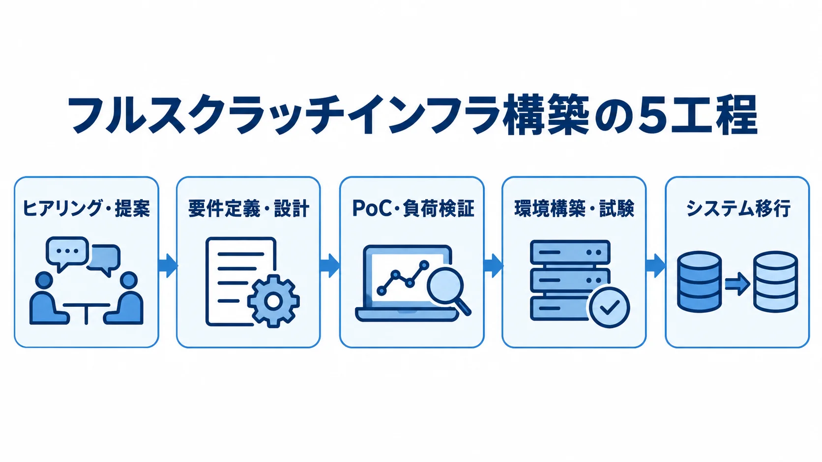フルスクラッチインフラ構築の5工程を示す流れ図 フルスクラッチインフラ構築の工程を、ヒアリング・提案、要件定義・設計、PoC・負荷検証、環境構築・試験、システム移行の順に示す図。
