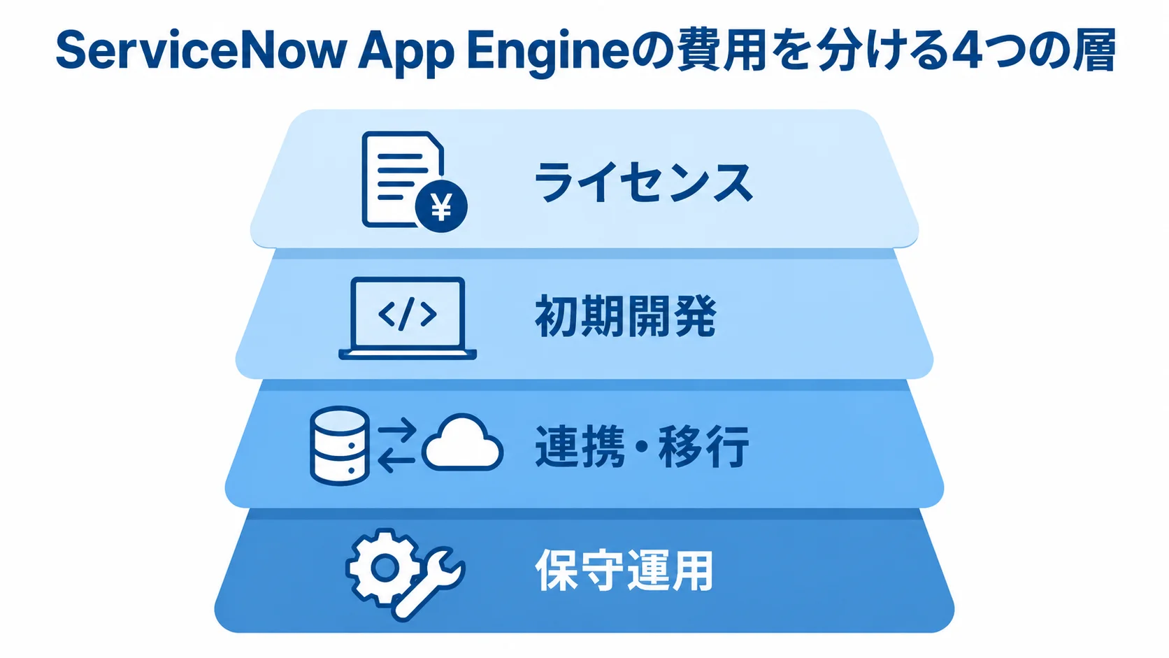 ライセンス、初期開発、連携・移行、保守運用を上下4層に分けた図。