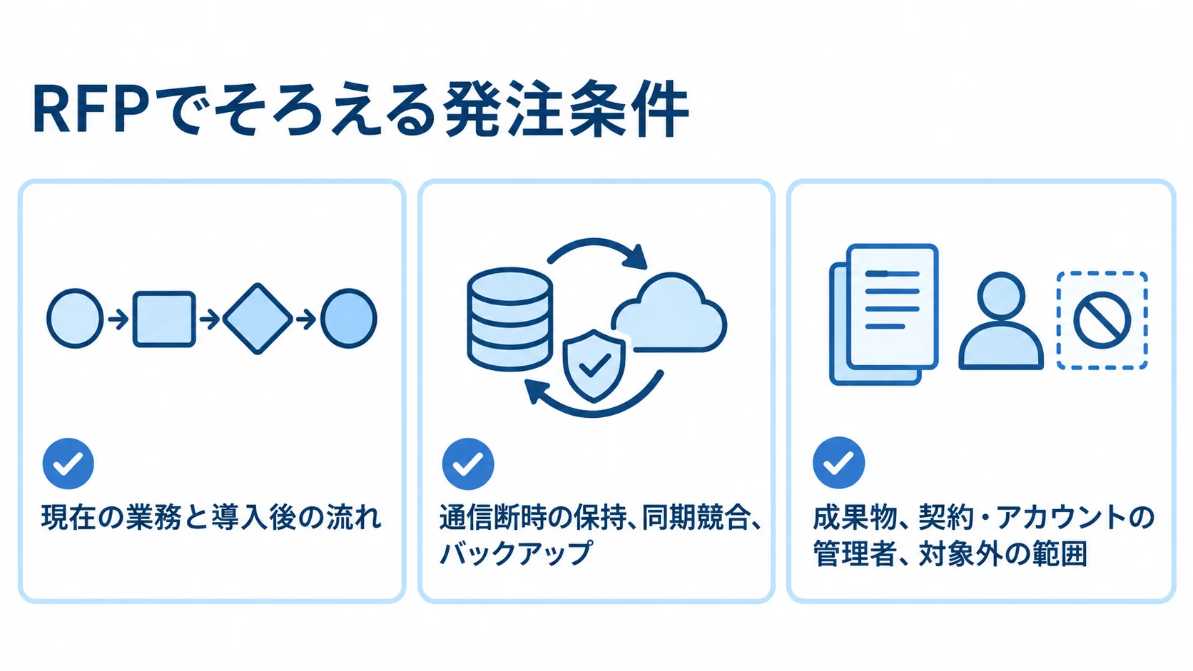 RFPで整理する業務・復旧条件・成果物 RFPで整理する業務の流れ、通信断時の保持や同期競合、成果物や管理者、対象外の範囲を示す図。