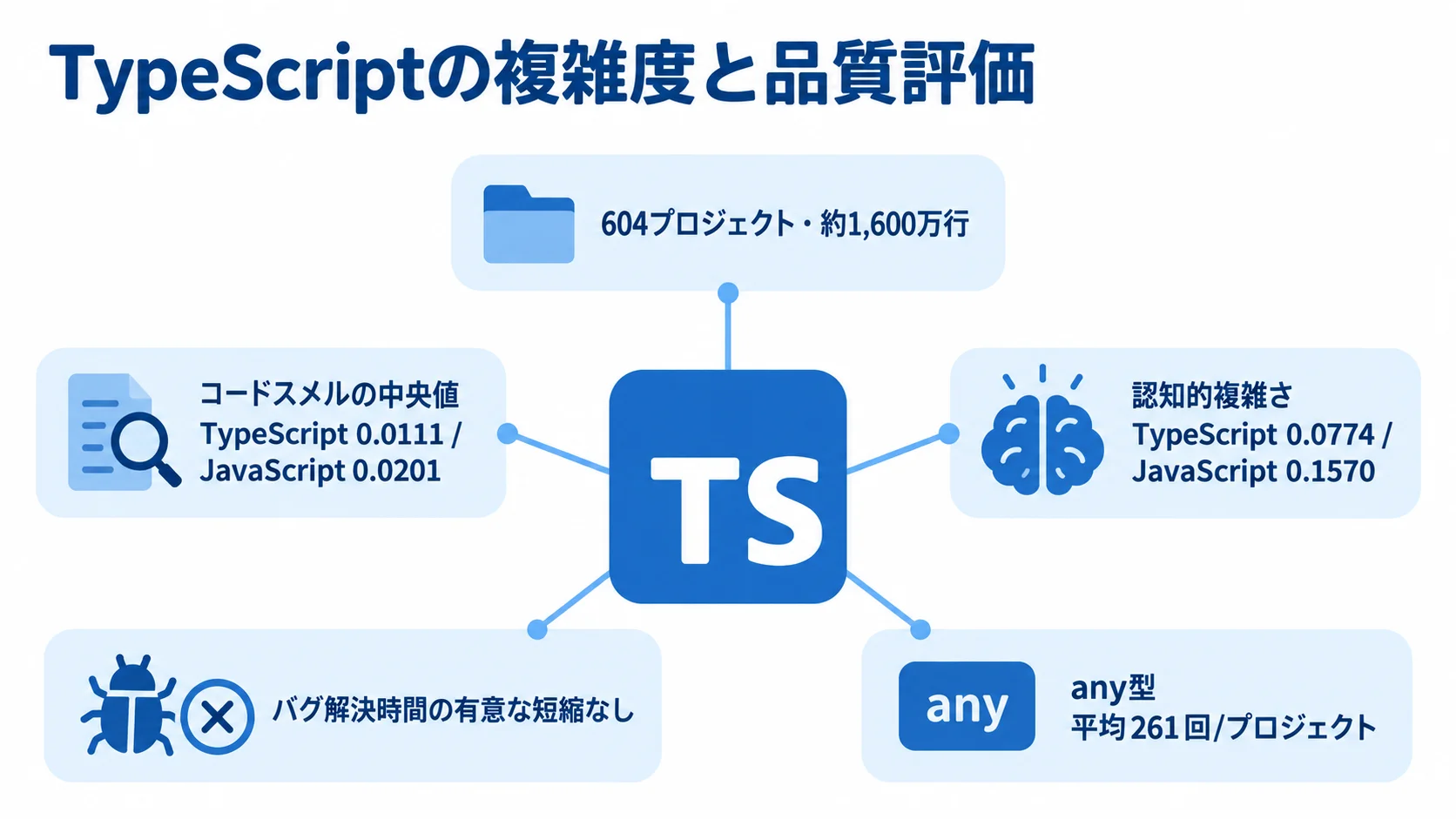 TypeScriptの調査指標と留意点 TypeScriptを中央に置き、調査規模、コードスメルの中央値、認知的複雑さ、バグ解決時間の留保、any型の平均使用回数を注釈で示す図。
