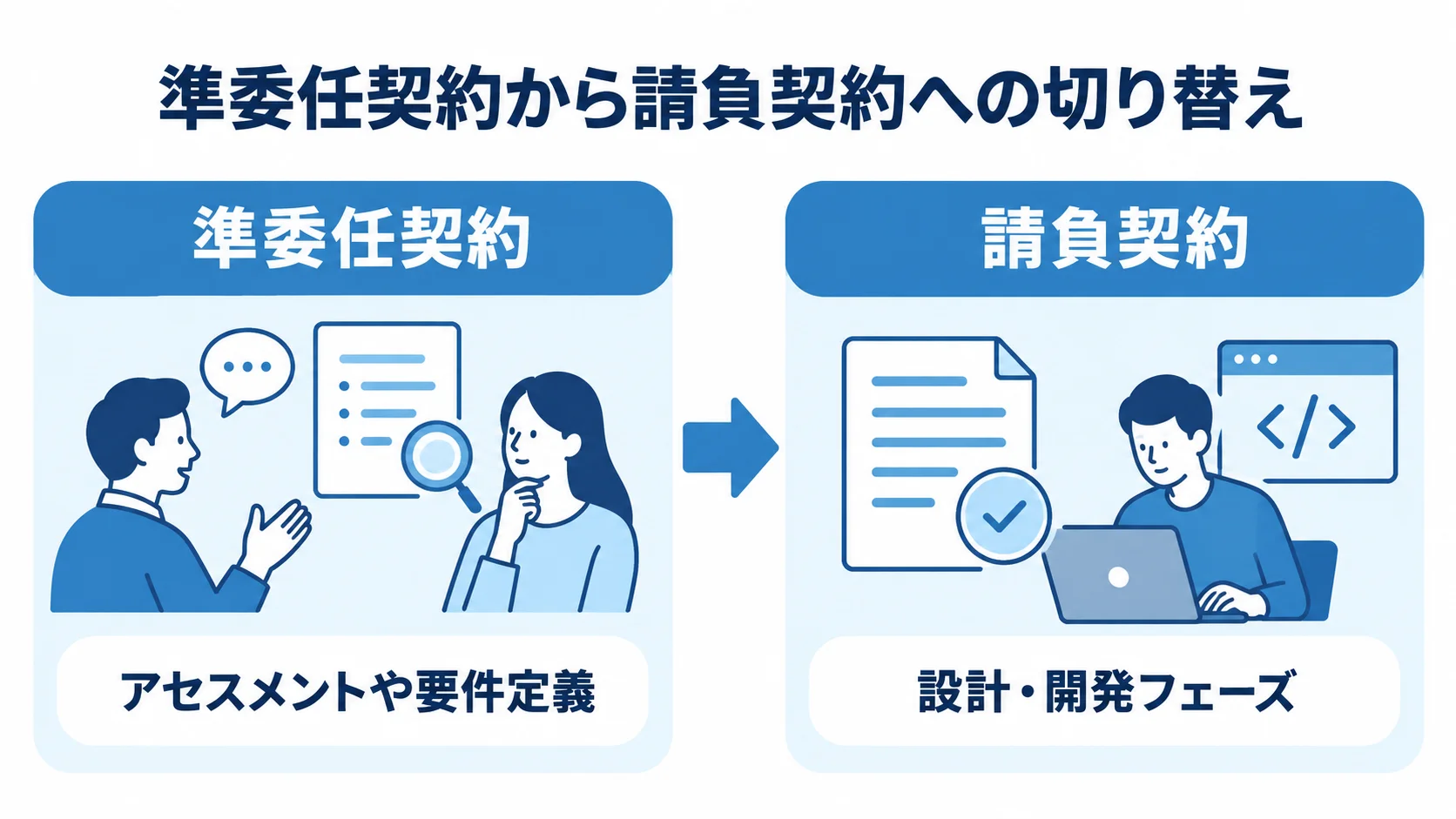 アセスメントや要件定義に準委任契約、設計・開発フェーズに請負契約を対応させた比較図。