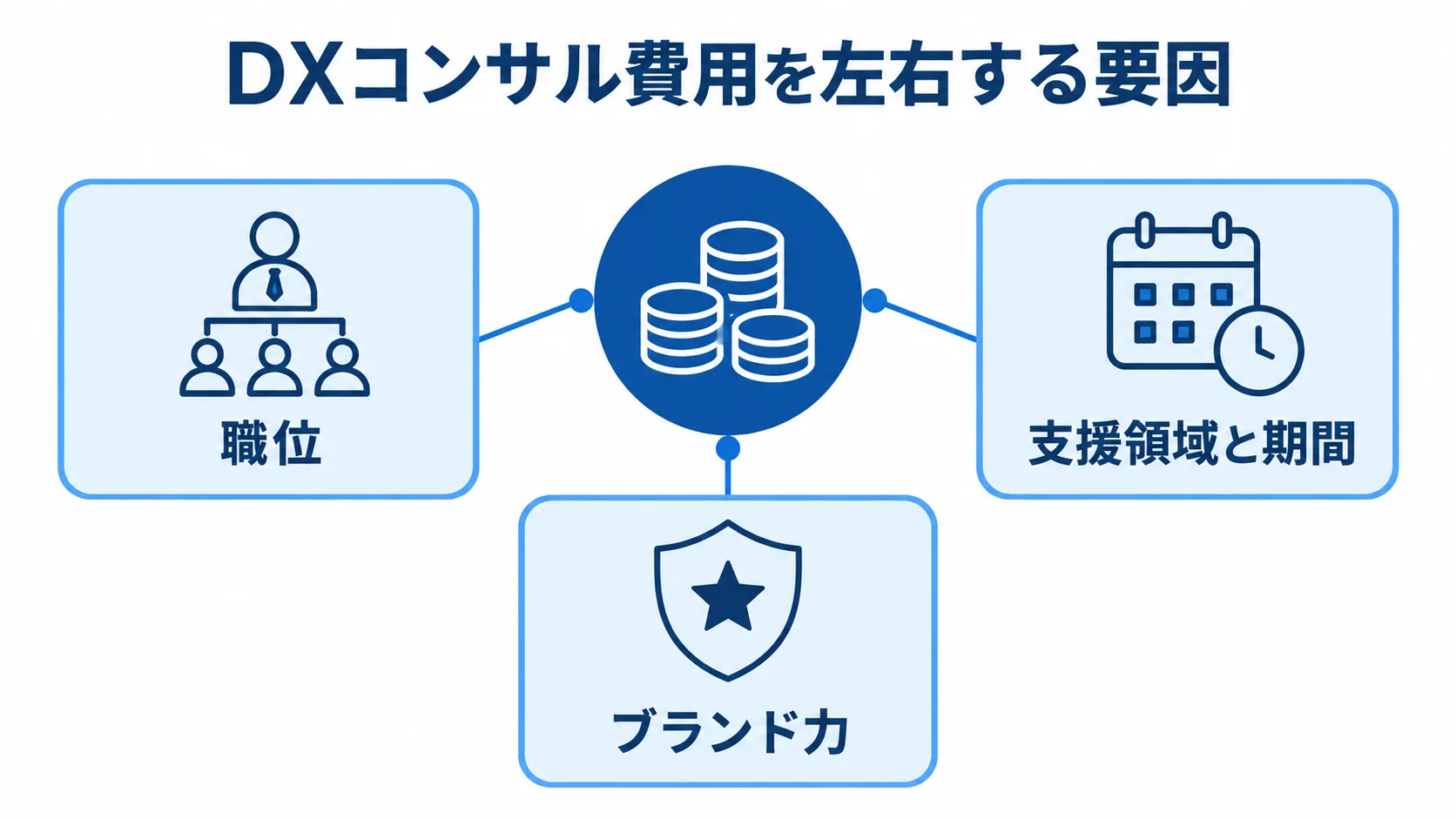 DXコンサル費用に影響する3つの要因を示した図 DXコンサル費用に影響する職位、支援領域と期間、ブランド力を示す図解。