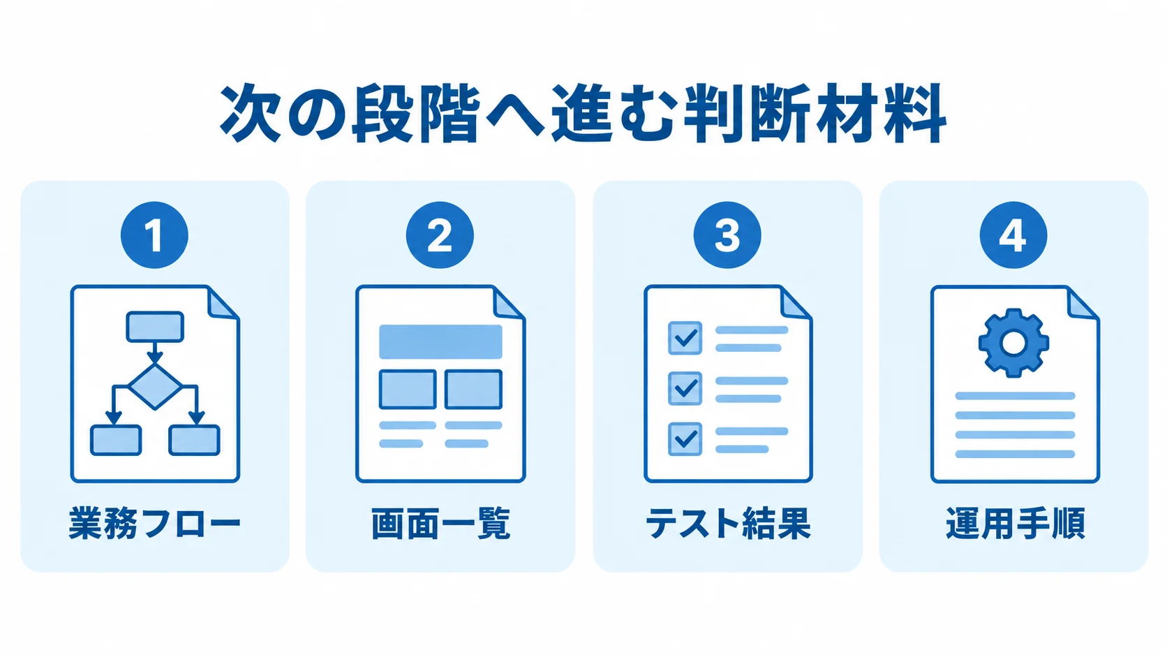 開発工程で次の段階へ進むための成果物 開発工程の判断材料として、業務フロー、画面一覧、テスト結果、運用手順を並べた図解。