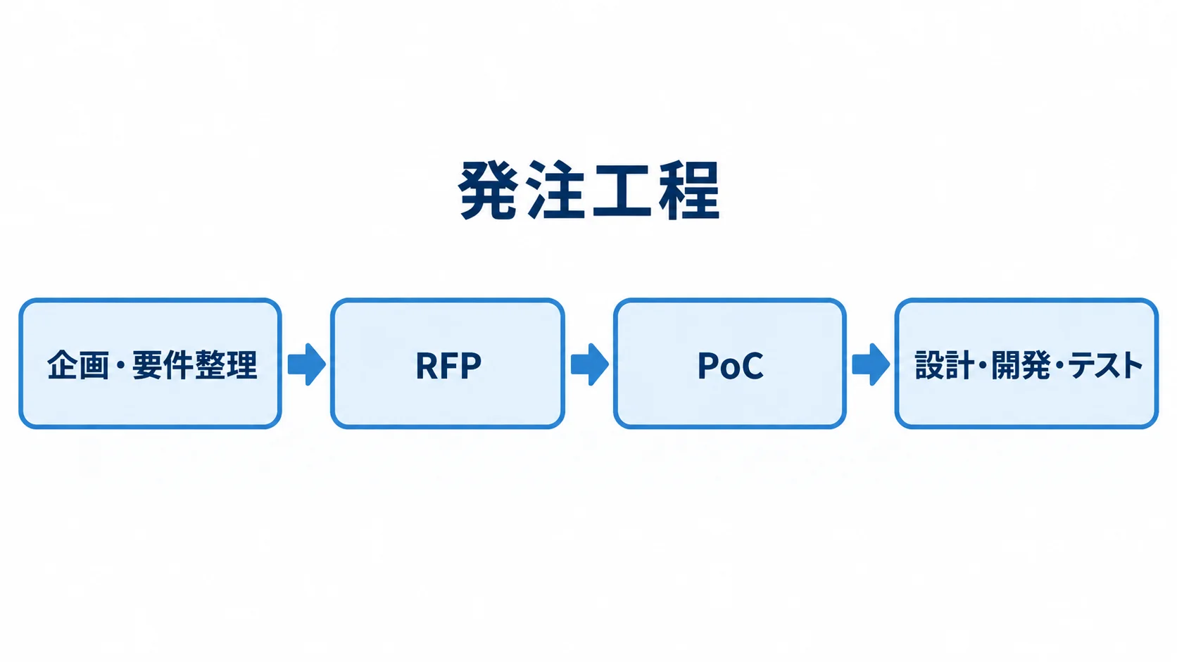 Amazon Keyspacesの発注工程 企画・要件整理からRFP、PoC、設計・開発・テストへ進む発注工程の図。
