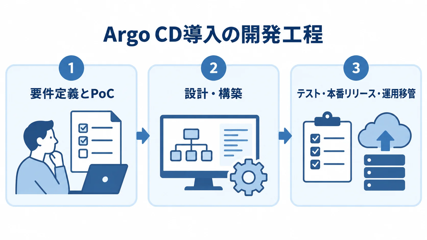 Argo CD導入の開発工程 要件定義とPoC、設計・構築、テスト・本番リリース・運用移管を順に並べた3段階のパネル図