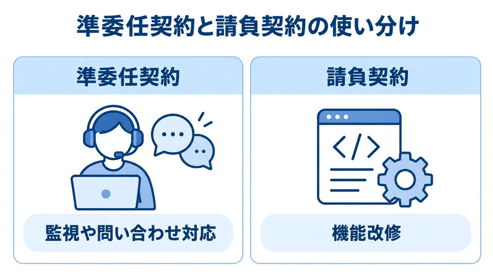 準委任契約に監視や問い合わせ対応、請負契約に機能改修を対応させて示した比較図。