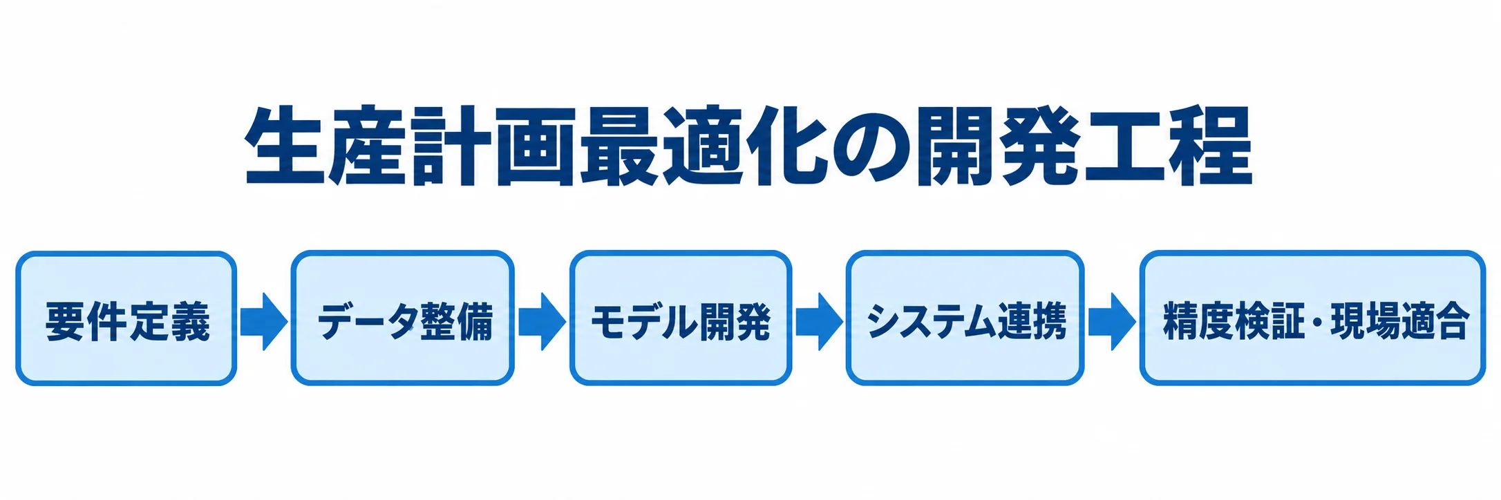 要件定義とデータ整備から、モデル開発、システム連携、精度検証・現場適合へ進む工程図。