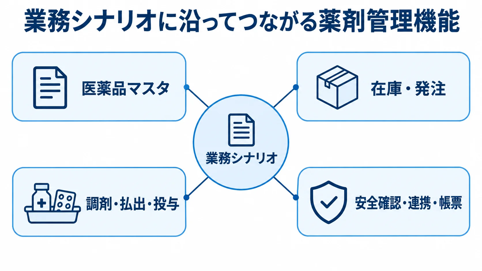 薬剤管理システムの機能領域 医薬品マスタ、在庫・発注、調剤・払出・投与、安全確認・連携・帳票の4領域を並べた図