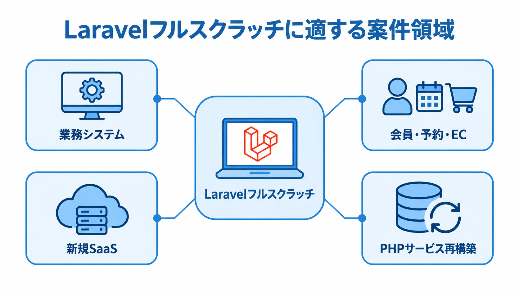 Laravelフルスクラッチを中心に、業務システム、会員・予約・EC、新規SaaS、PHPサービス再構築を示す図解。