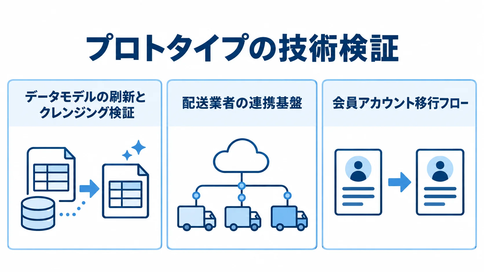 プロトタイプの技術検証項目を示す図解 プロトタイプで確認するデータモデル、連携基盤、会員アカウント移行フローを並べた図解。