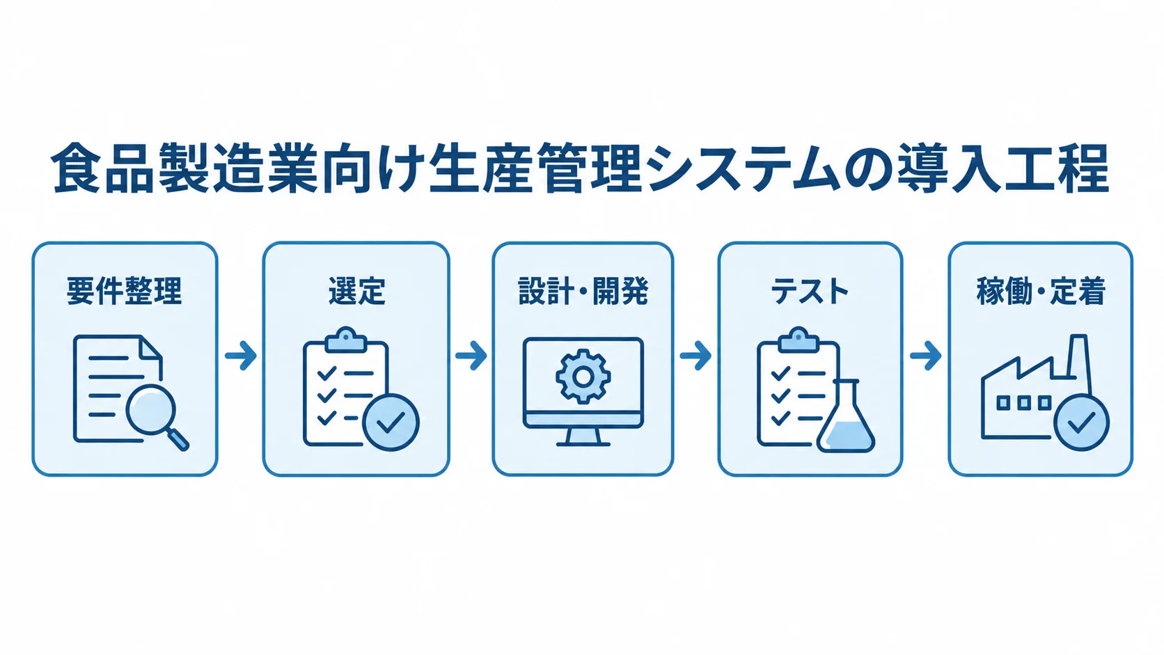 要件整理から稼働・定着まで、生産管理システムの導入工程を時系列に並べた図。