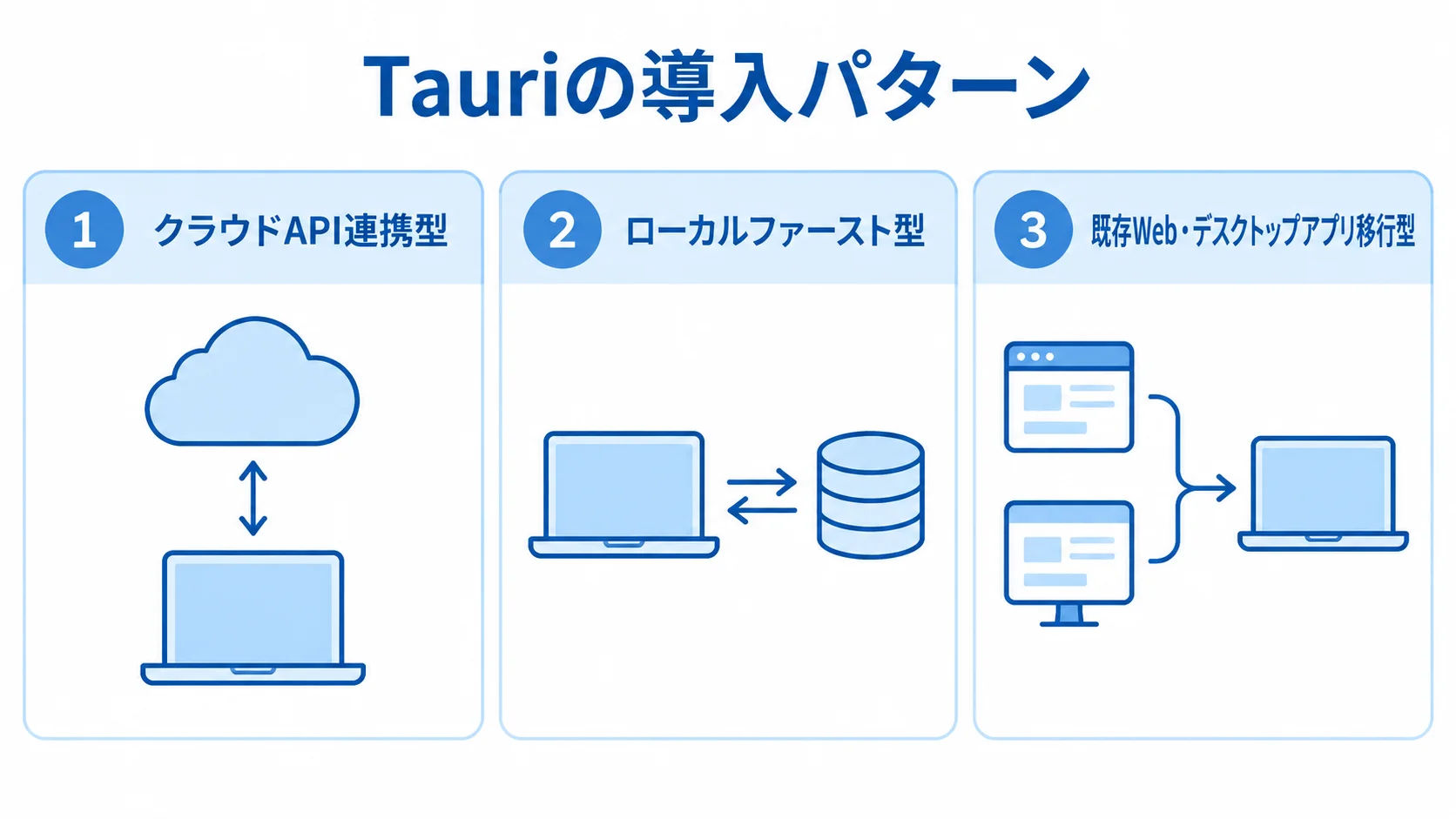 データ配置で分けるTauriの3つの導入パターン クラウドAPI連携型、ローカルファースト型、既存Web・デスクトップアプリ移行型の3パターンを並べた図解。
