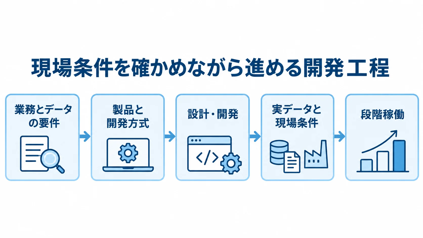 要件整理、方式選定、設計・開発、現場テスト、段階稼働の工程図。 バーコード管理システム開発で、要件整理から方式選定、設計・開発、現場テスト、段階稼働へ進む流れの図解。