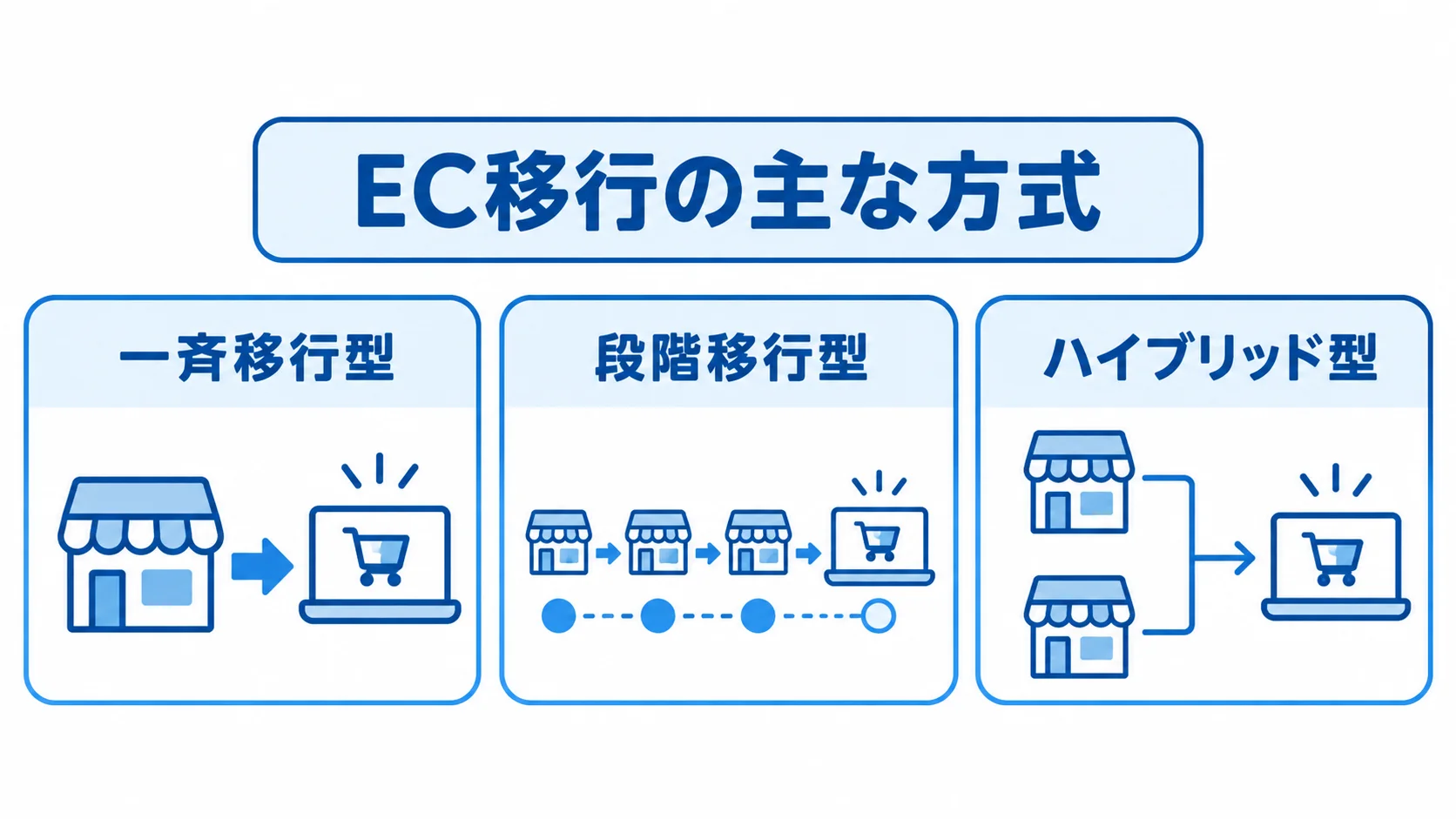 EC移行の主な3方式 EC移行の一斉移行型、段階移行型、ハイブリッド型を3枚のパネルに並べた図。