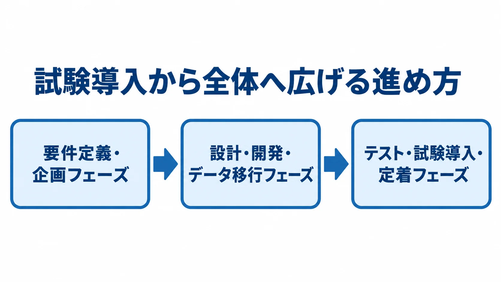 入居者管理システムの要件整理から試験導入までの工程 要件定義・企画から設計・データ移行、テスト・試験導入・定着へ進む3段階の図